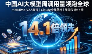 14.1 倍断层领先！国产 AI 大模型周调用量霸榜全球，小米 MiMo-V2.5 登顶，Claude 近一年首次全线落榜